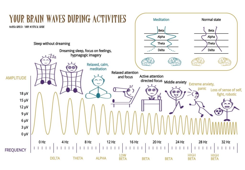 Brain waves